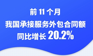 图解：前11个月我国承接服务外包合同额同比增长20.2%